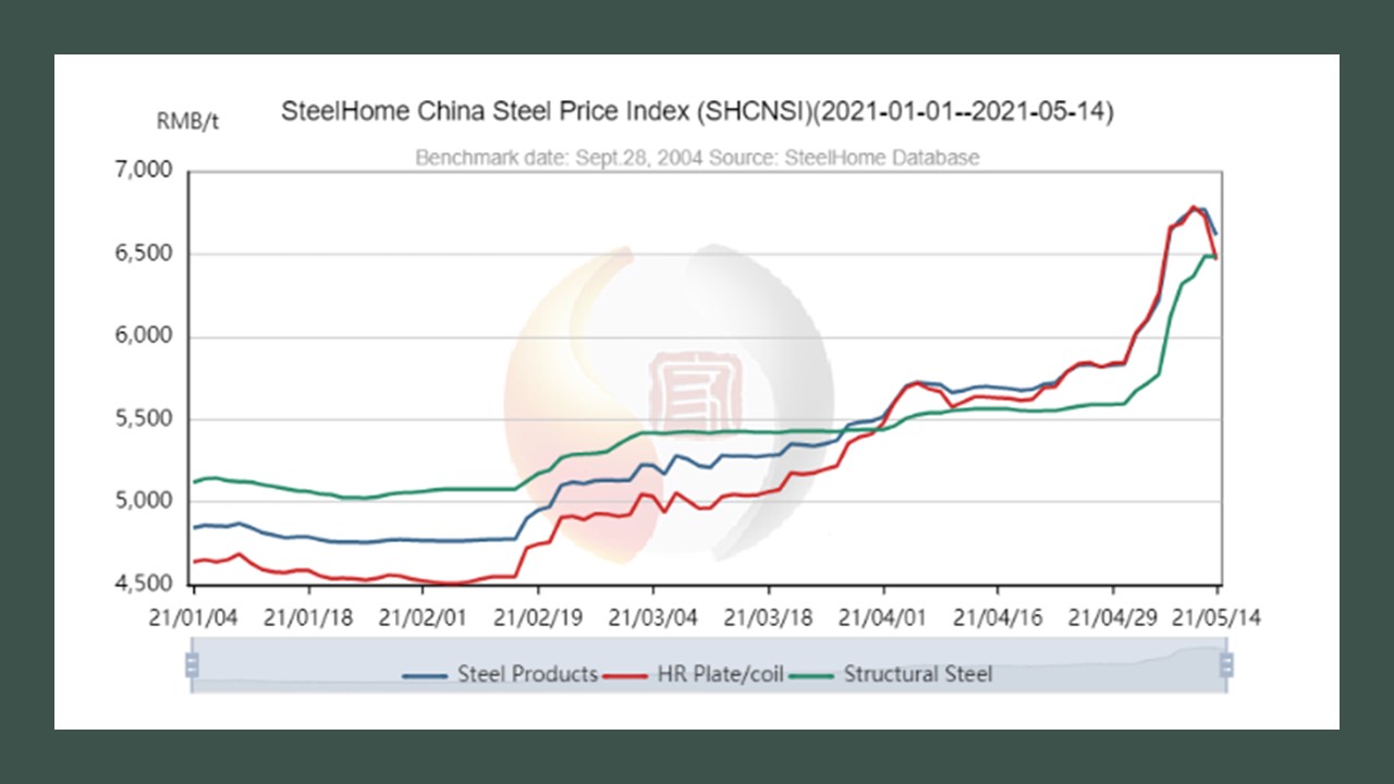 THỐNG KÊ TÌNH HÌNH GIÁ THÉP TẠI TRUNG QUỐC, VIỆT NAM CÙNG 1 SỐ KHU VỰC